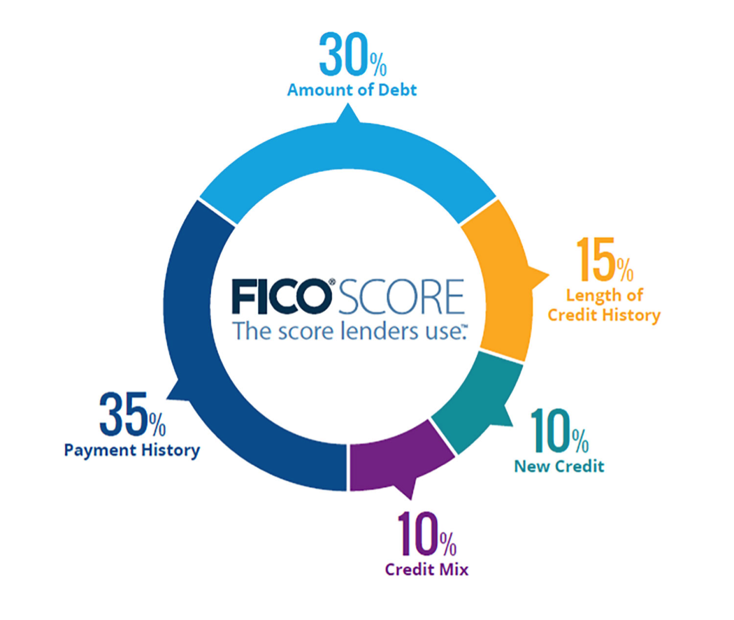 What Affects Your Credit FICO Score
